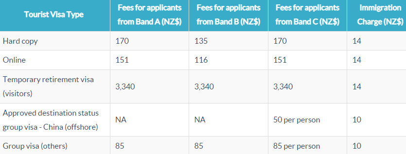 Cost for a Tourist Visa for New Zealand