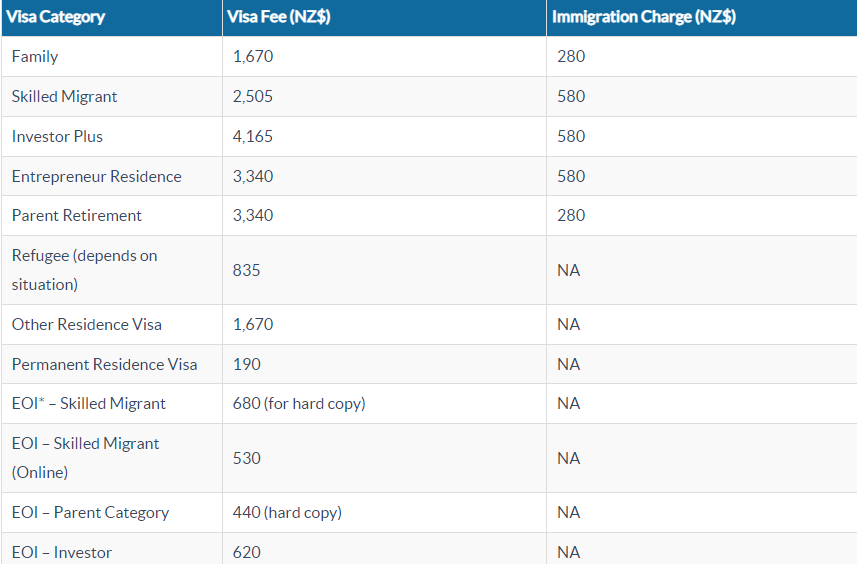 New Zealand Visa fees