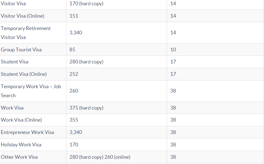 New Zealand Visa fees